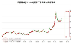 002428股票,天纺标股价上涨，最新价28.46元，涨幅2.19%